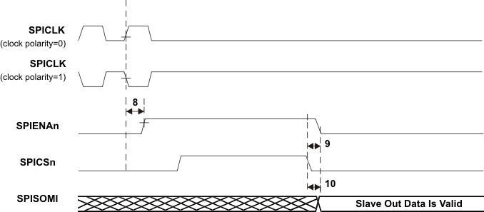 TMS570LS0432 TMS570LS0332 slave_mode_enable_timing_phase1_pns160.gif