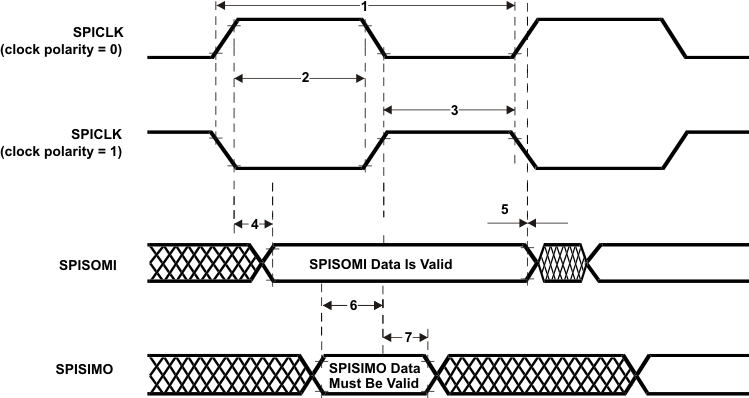 TMS570LS0432 TMS570LS0332 slave_mode_external_timing_phase0_pns160.gif