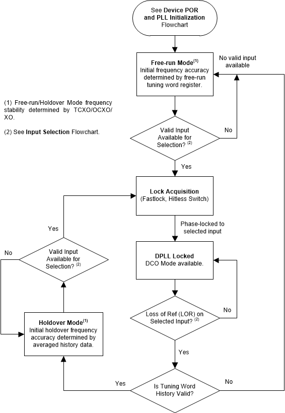 LMK05318 dpll-modes-flowchart.gif