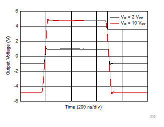 OPA2810 D081_SBOS789_Large_Signal_Transient_Gain-1_24V.gif