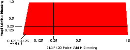 TPS99000-Q1 Continuous Mode Dimming Illustration 2