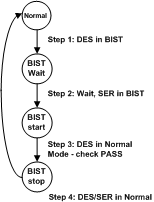 DS90UH940N-Q1 BIST_FLOW.gif