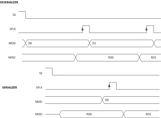 DS90UH940N-Q1 reverse_spi_read_timing.gif