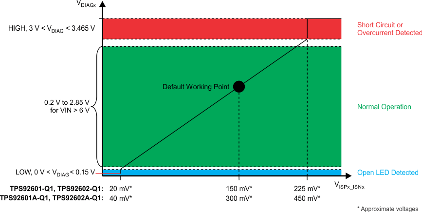 TPS92601-Q1 TPS92602-Q1 DIAGx_pin_func_SLUSBP5.gif