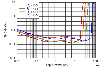 TAS5760M-Q1 G036_PBTL_THDN_vs_Po_18V_1000.png