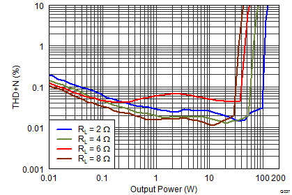 TAS5760M-Q1 G037_PBTL_THDN_vs_Po_24V_1000.png