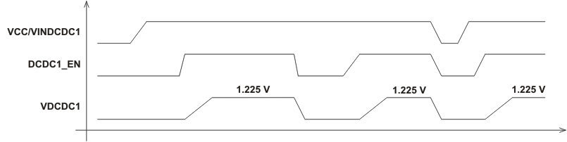 TPS65023-Q1 dcdc1_lvs927.gif