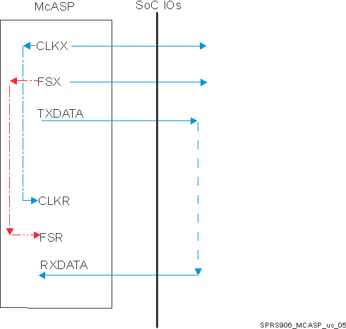 DRA790 DRA791 DRA793 DRA797 SPRS906_MCASP_uc_05.gif