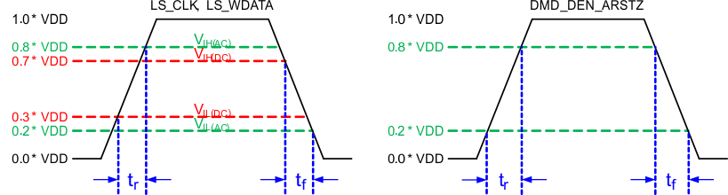 DLP230NP LPSDR Input Rise and Fall Slew Rate