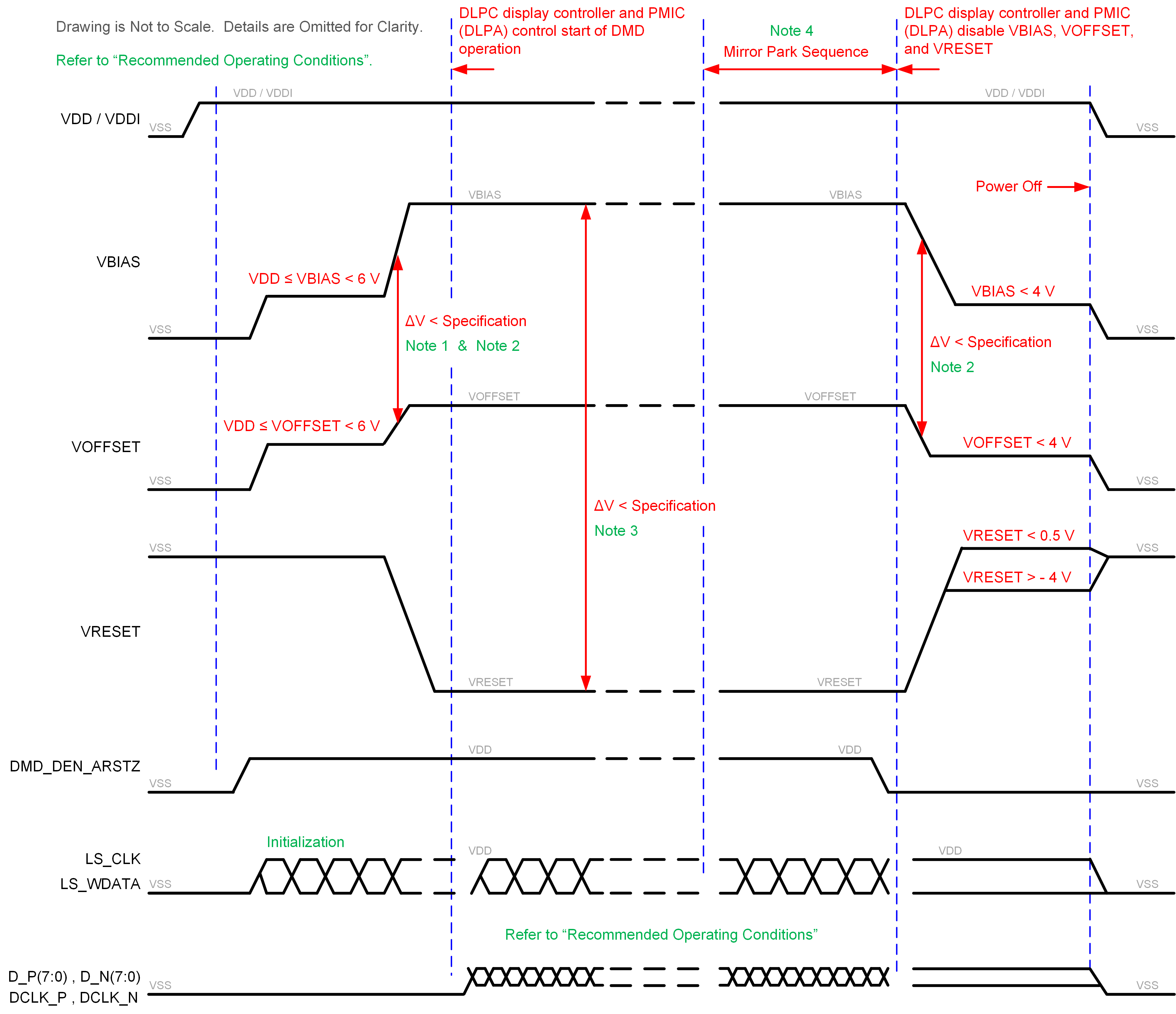 DLP230NP Power Supply Sequencing Requirements (Power Up and Power Down)