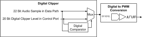 TAS5720A-Q1 BD_Digital_Clipper.gif