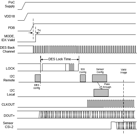 DS90UB935-Q1 初期化シーケンス：非同期クロック モード