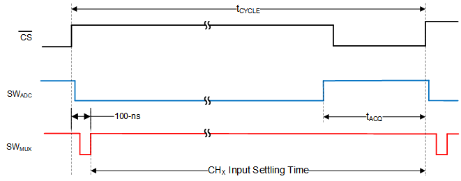 ADS8166 ADS8167 ADS8168 Early Switching of the MUX Enables a Long Acquisition Phase