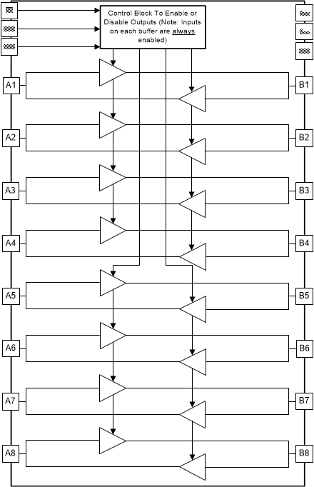 SN74AXCH8T245 SN74AXC8T245_FUNCTIONAL_BLOCK_DIAGRAM.gif