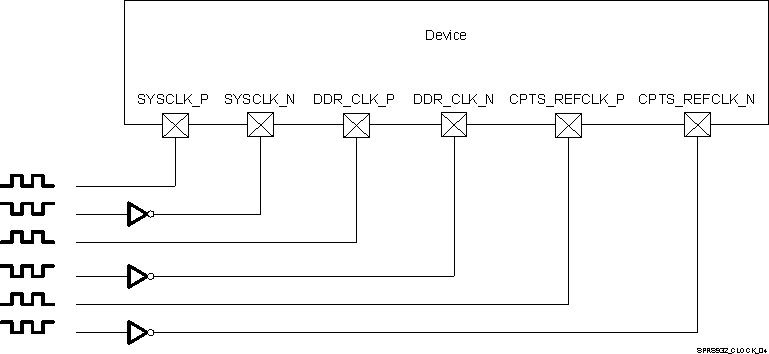 66AK2G12 SPRS932_CLOCK_04.gif