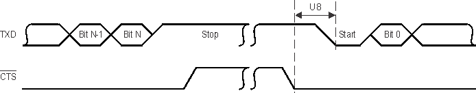 66AK2G12 UART_CTS_Autoflow_Timing_Waveform_NySh.gif