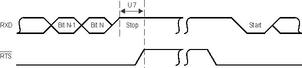 66AK2G12 UART_RTS_Autoflow_Timing_Waveform_NySh.gif