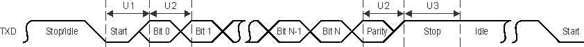 66AK2G12 UART_Transmit_Timing_Waveform_NySh.gif