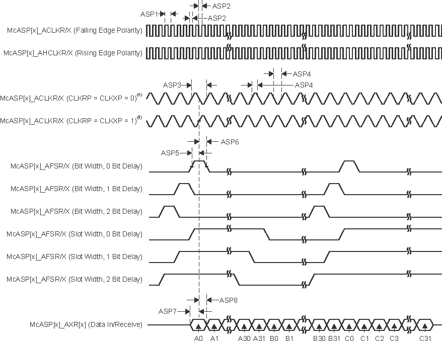 66AK2G12 td_mcasp_it_sprs717.gif