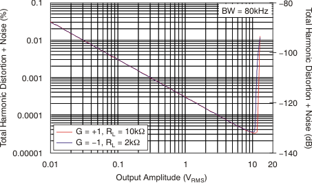 OPA171-Q1 OPA2171-Q1 OPA4171-Q1 THD+N と出力振幅との関係