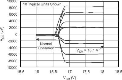 OPA171-Q1 OPA2171-Q1 OPA4171-Q1 オフセット電圧と同相電圧との関係：VSUPPLY (V) = ±18V (上段)