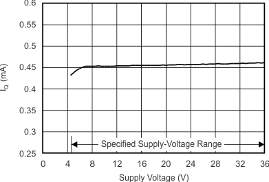 OPA171-Q1 OPA2171-Q1 OPA4171-Q1 静止電流と電源電圧との関係