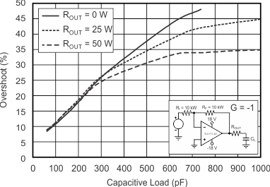 OPA171-Q1 OPA2171-Q1 OPA4171-Q1 小信号オーバーシュートと容量性負荷との関係 (出力ステップ 100mV)