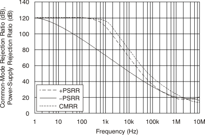 OPA171-Q1 OPA2171-Q1 OPA4171-Q1 CMRR および PSRR と周波数との関係  (入力換算)