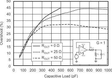 OPA171-Q1 OPA2171-Q1 OPA4171-Q1 小信号オーバーシュートと容量性負荷との関係 (出力ステップ 100mV)