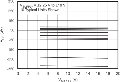 OPA171-Q1 OPA2171-Q1 OPA4171-Q1 オフセット電圧と電源電圧との関係