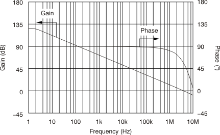 OPA171-Q1 OPA2171-Q1 OPA4171-Q1 開ループ ゲインおよび位相と周波数との関係
