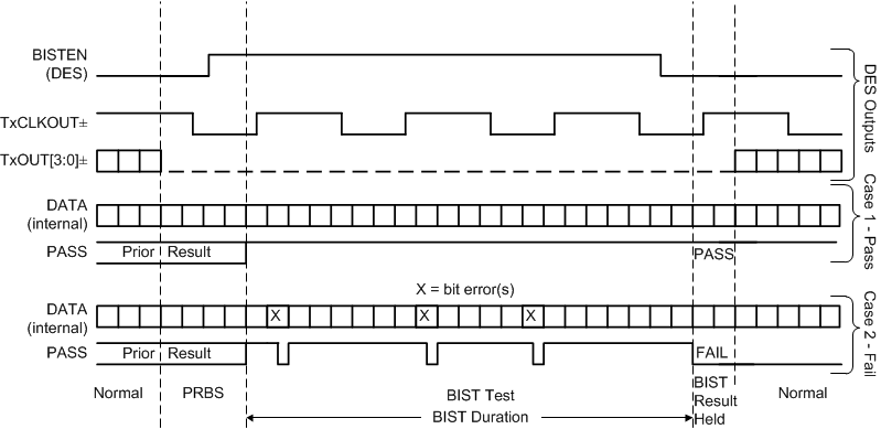 DS90UH949A-Q1 BIST-waveforms-conjunction-with-deserializer-signals-SNLS543.gif