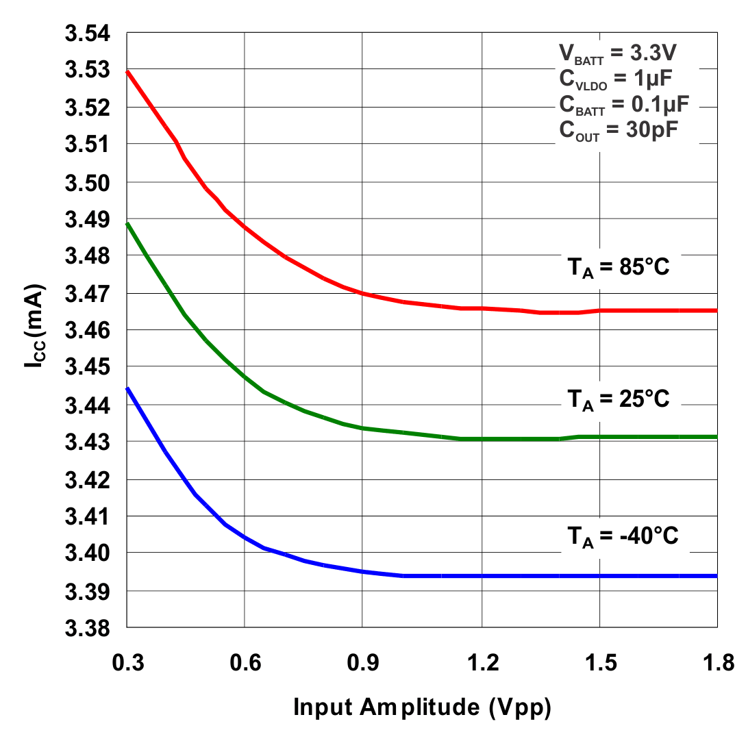 CDC3RL02 Supply Current vs Input
                        Amplitude