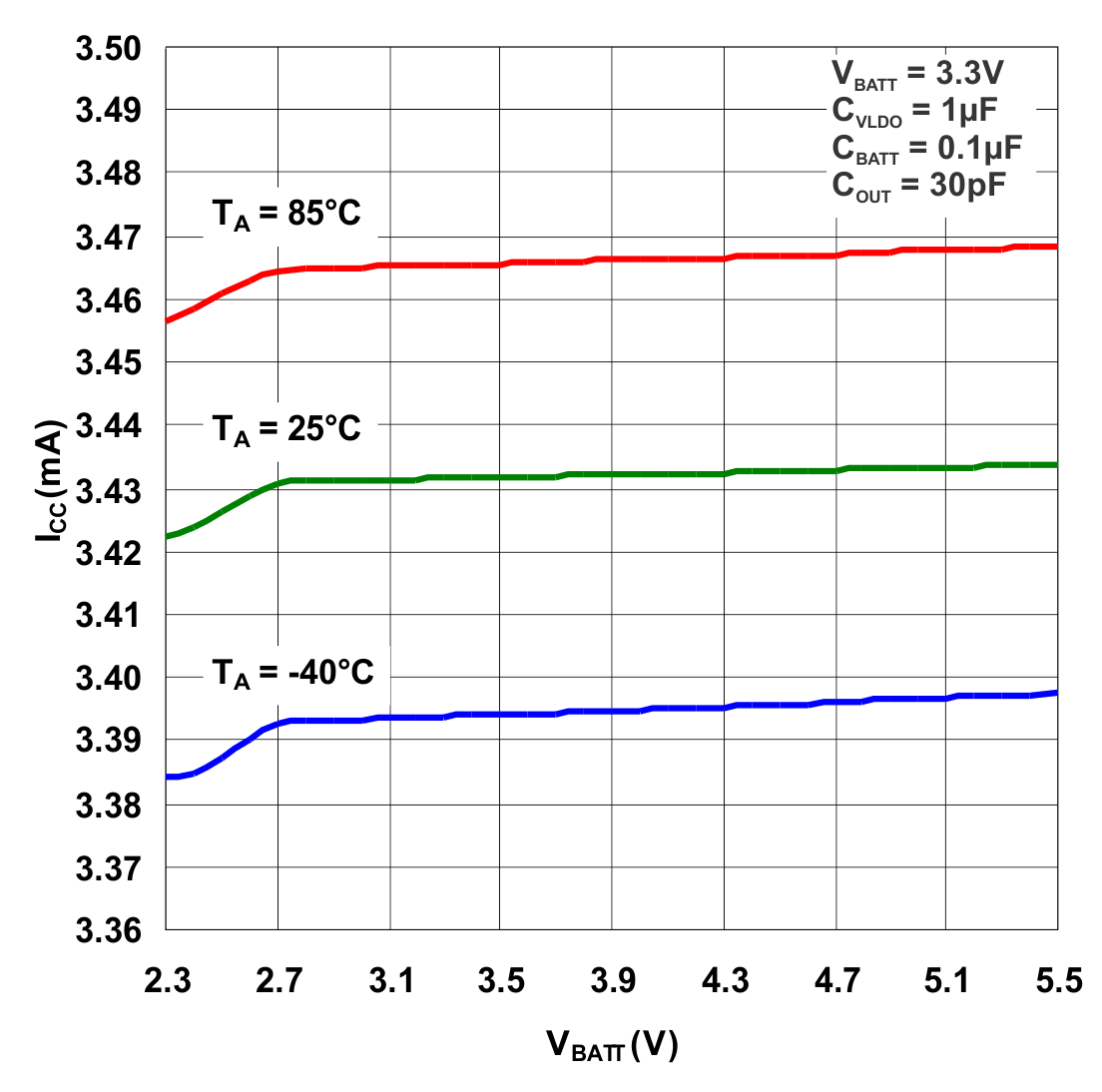 CDC3RL02 Supply Current vs Supply
                        Voltage