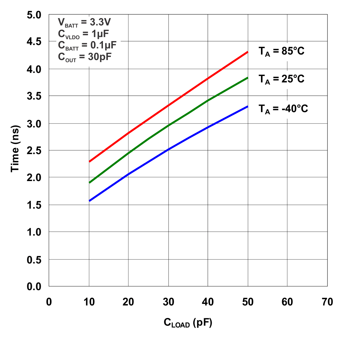 CDC3RL02 Rise Time vs Load