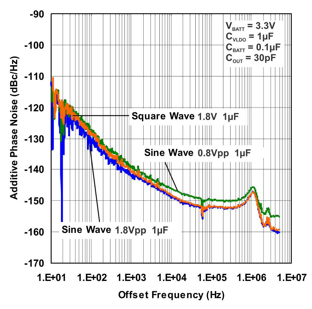 CDC3RL02 Additive Phase Noise vs Offset Frequency