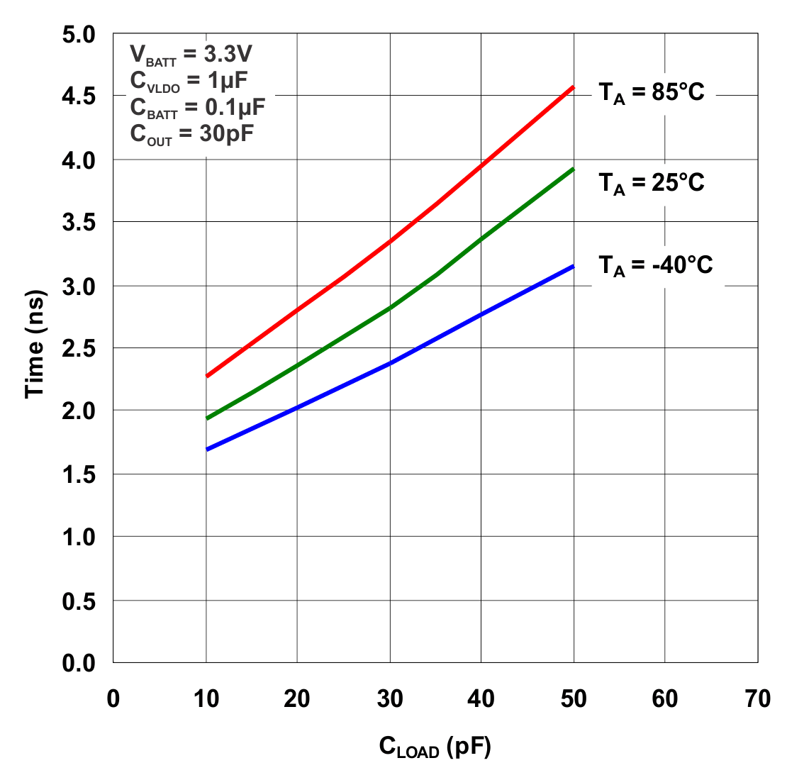 CDC3RL02 Fall Time vs Load