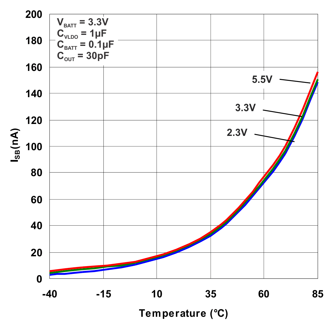 CDC3RL02 Standby Current vs
                        Temperature