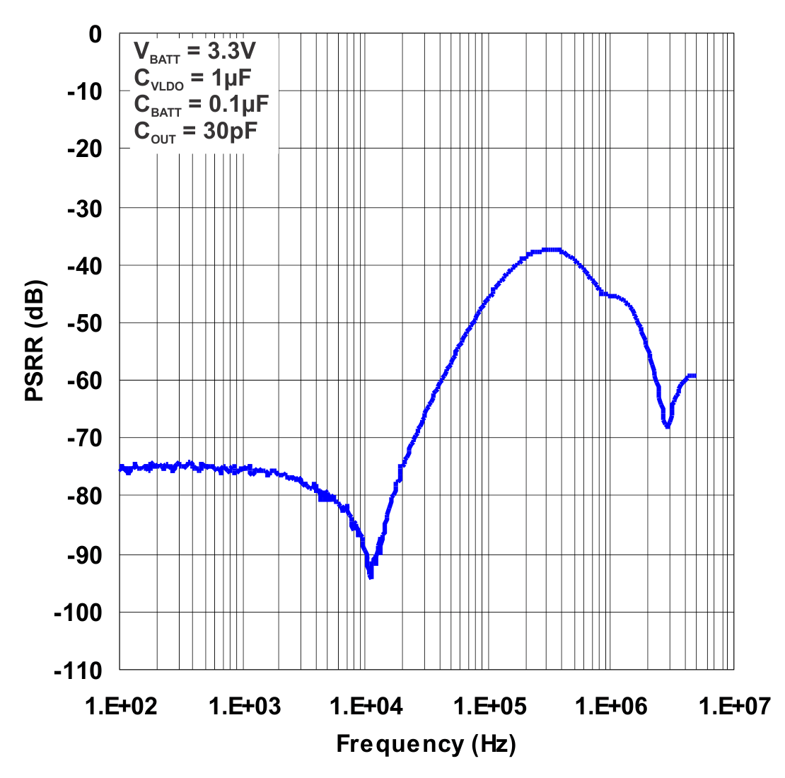 CDC3RL02 Power Supply Rejection vs
                        Input Frequency