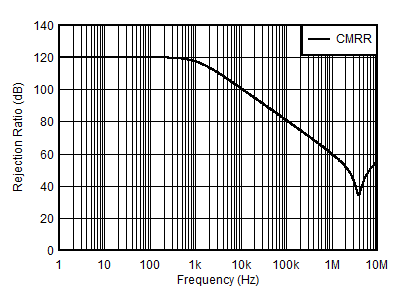 OPA2156 D007A_CMRR.gif