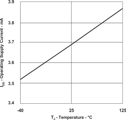 UCC28950 UCC28951 Supply Current vs Temperature