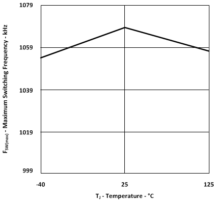 UCC28950 UCC28951 Maximum Switching Frequency vs Temperature