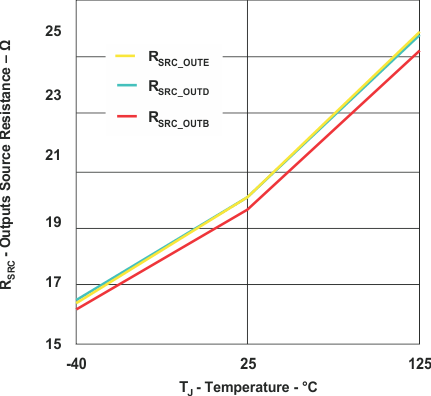 UCC28950 UCC28951 Outputs Source Resistance vs Temperature