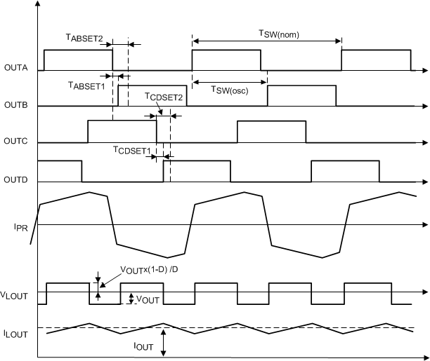 UCC28950 UCC28951 Phase-Shifted Converter Waveforms