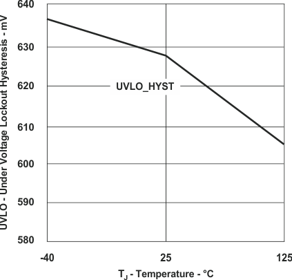 UCC28950 UCC28951 UVLO
                        Hysteresis vs Temperature