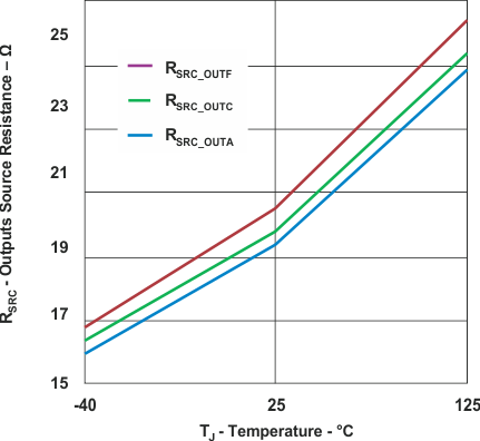 UCC28950 UCC28951 Outputs Source Resistance vs Temperature