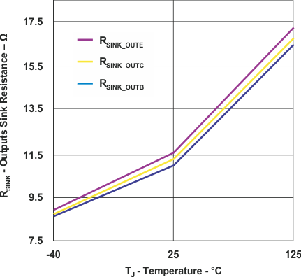 UCC28950 UCC28951 Outputs Sink Resistance vs Temperature