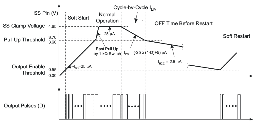 UCC28950 UCC28951 Timing
                    Diagram of Soft-Start Voltage VSS