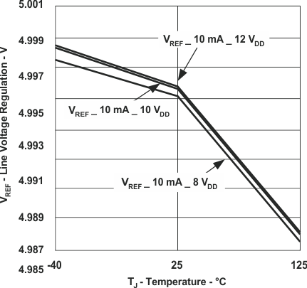 UCC28950 UCC28951 Line
                        Voltage Regulation (ILOAD = 10mA) vs Temperature