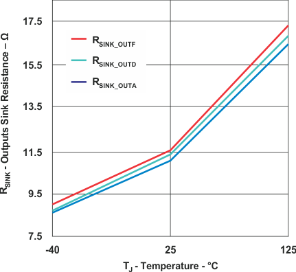 UCC28950 UCC28951 Outputs Sink Resistance vs Temperature